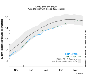 "Mientras tanto, en el Océano Ártico, la capa de hielo ha detenido su crecimiento anual, a falta de menos de un mes para que acabe la estación y comience el deshielo. Nunca antes había pasado una cosa igual, al menos no desde que se tienen registros, y encima la cobertura de hielo está en mínimos históricos. Pero pocos están mirando en esa dirección." Fuente: Blog "The Oil Crash" http://crashoil.blogspot.ca/2016/02/pasandose-de-frenada.html